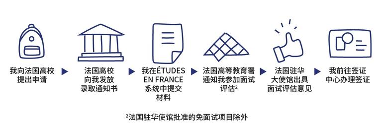 法国留学 - 在ETUDES EN FRANCE系统中创建账号及“我被录取”部分填写详解