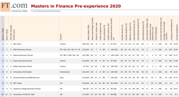 2020《金融时报》全球金融硕士排名