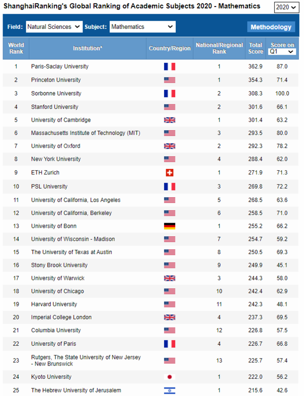 2020软科世界一流学科排名法国院校国际权威排名成绩斐然